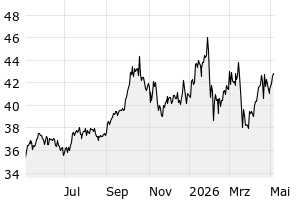 1Y - Chart