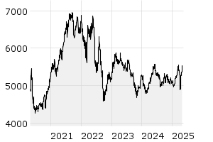 HASPAX Performace Index - Chart