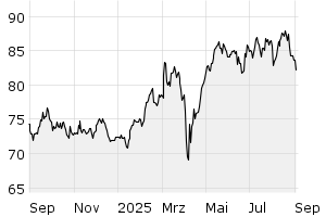 1Y - Chart