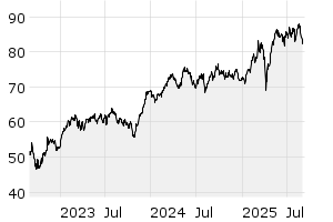 3Y - Chart