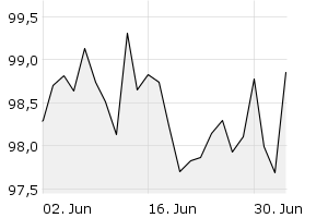 1M - Chart