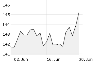 1M - Chart