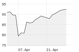 1M - Chart