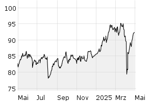 1Y - Chart