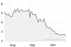 Aktien – DE000A254203 – Meta Wolf AG Inhaber-Aktien o.N. – Börse Hamburg