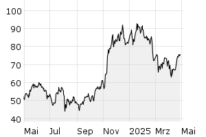1Y - Chart