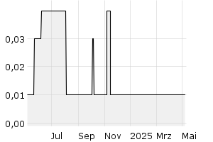 - 1y
