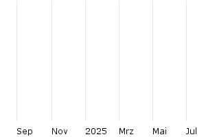 1Y - Chart