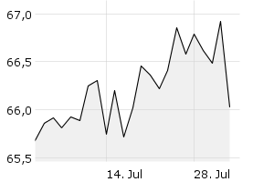 1M - Chart