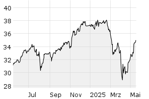 1Y - Chart