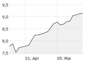 1M - Chart