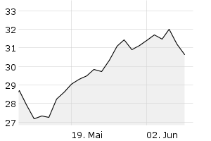 1M - Chart