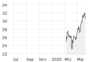 1Y - Chart