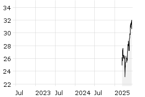 3Y - Chart
