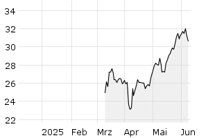 6M - Chart