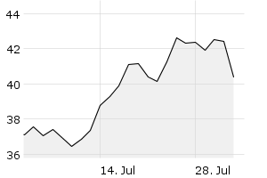 1M - Chart