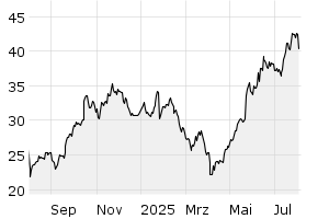 1Y - Chart