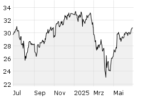 1Y - Chart