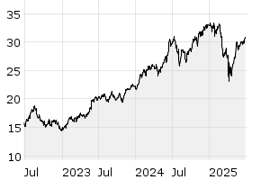 3Y - Chart