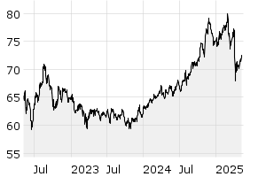 3Y - Chart