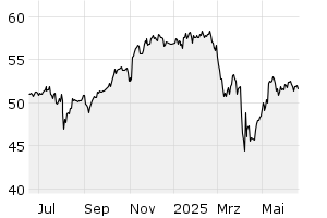 1Y - Chart
