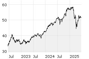 3Y - Chart