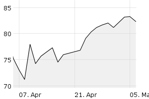 1M - Chart