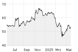 1Y - Chart