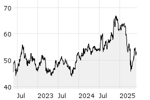 3Y - Chart