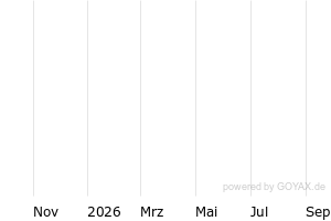 12M - Chart
