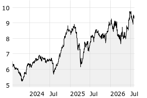3Y - Chart