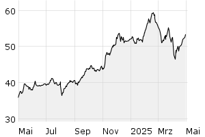 1Y - Chart