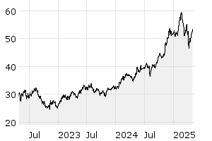 3Y - Chart