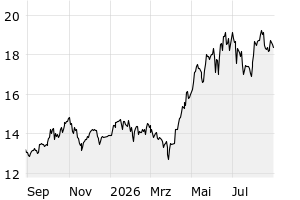 1Y - Chart