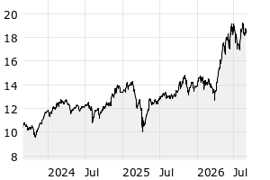 3Y - Chart