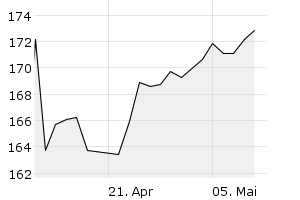 1M - Chart
