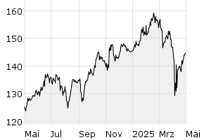 1Y - Chart