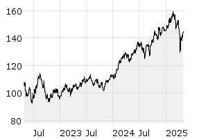 3Y - Chart