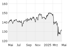 1Y - Chart