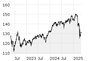 3Y - Chart