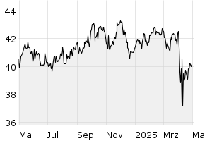 1Y - Chart