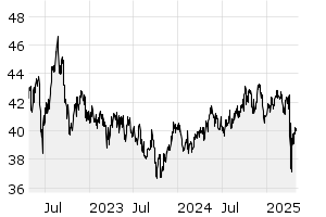 3Y - Chart