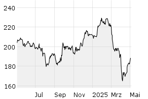 1Y - Chart