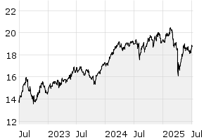 3Y - Chart