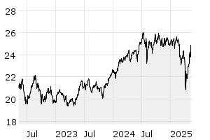 3Y - Chart
