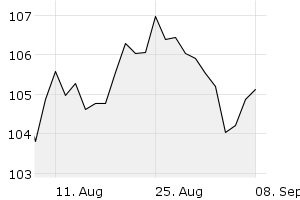 1M - Chart