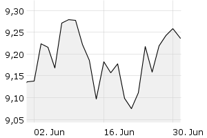 1M - Chart