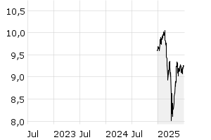 3Y - Chart