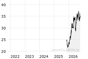 Aktien – PLPKN0000018 – Orlen S.A. Inhaber-Aktien ZY 1,25 – Börse Hamburg