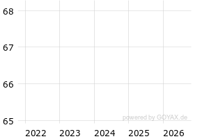  - 5y